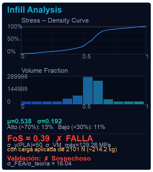 Post-infill FEA analysis panel showing FoS = 0.39 FAILS